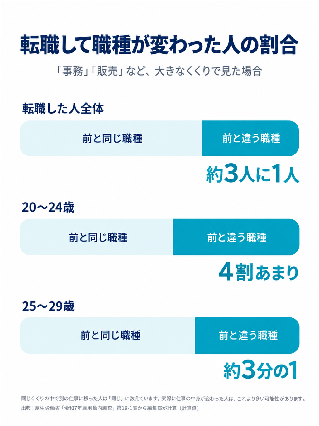 転職した人は前と違う職種に約3人に1人が移る。20〜24歳は4割あまり、25〜29歳は約3分の1（計算値）。