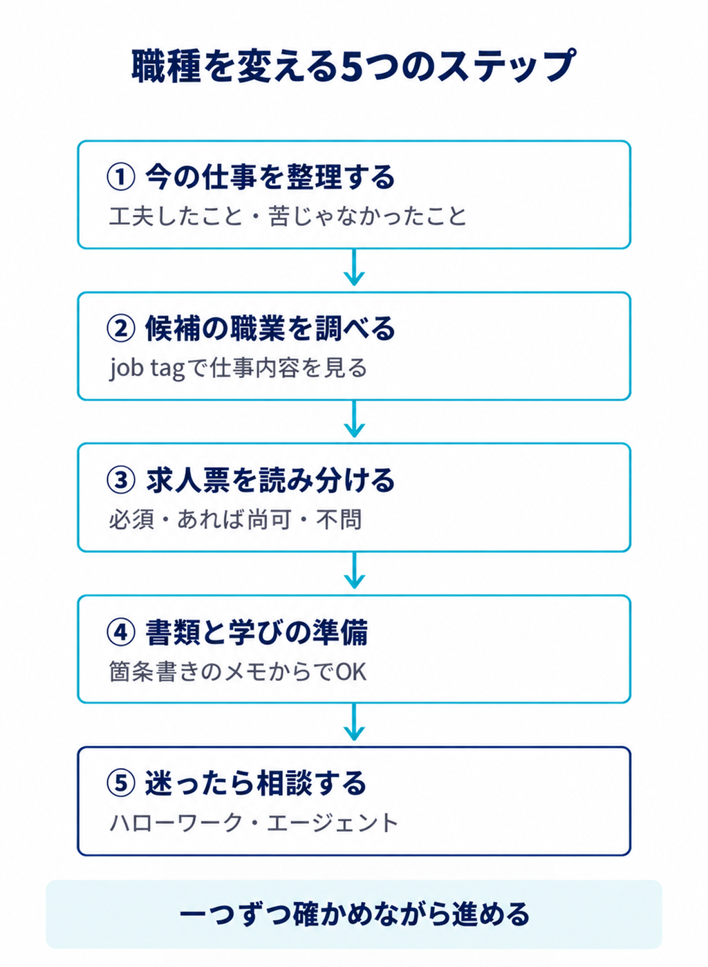 今の仕事の整理、候補の職業を調べる、求人票を読み分ける、書類と学び、迷ったら相談する、の5ステップ。