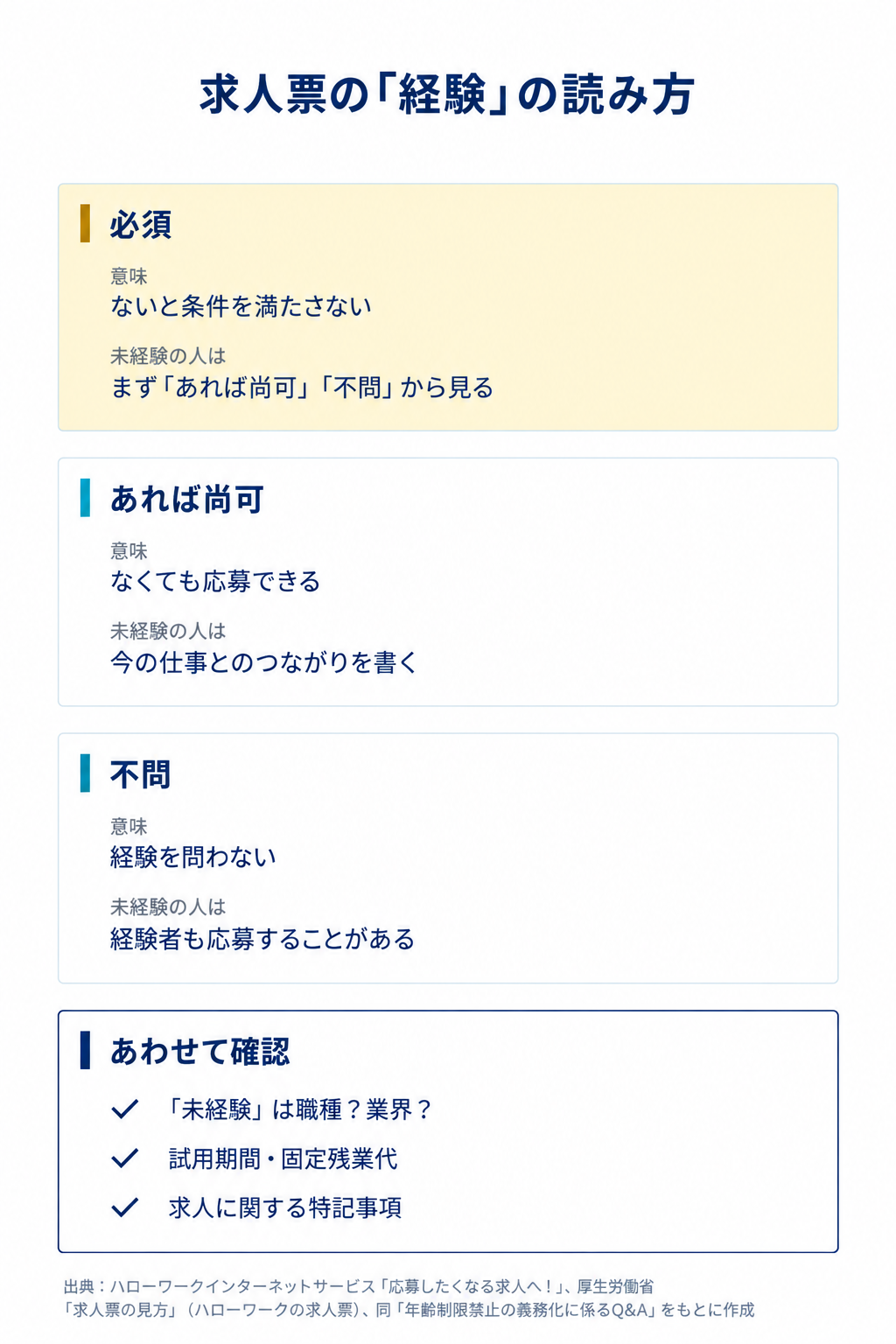 必須はないと条件を満たさず、あれば尚可はなくても応募でき、不問は経験を問わない。あわせて確認する点。